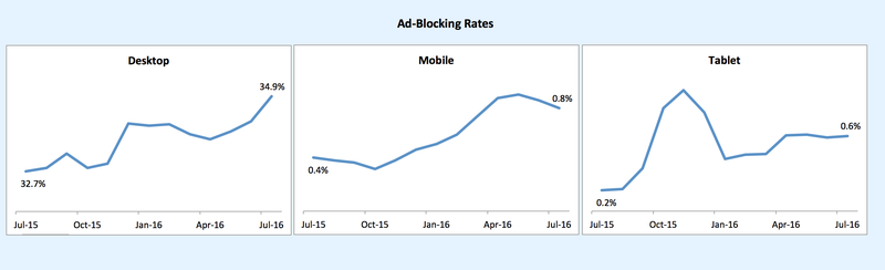 Illustration for article titled Ad-Blocking and Simpson's Paradox: Why Publishing Has Moved On For Now